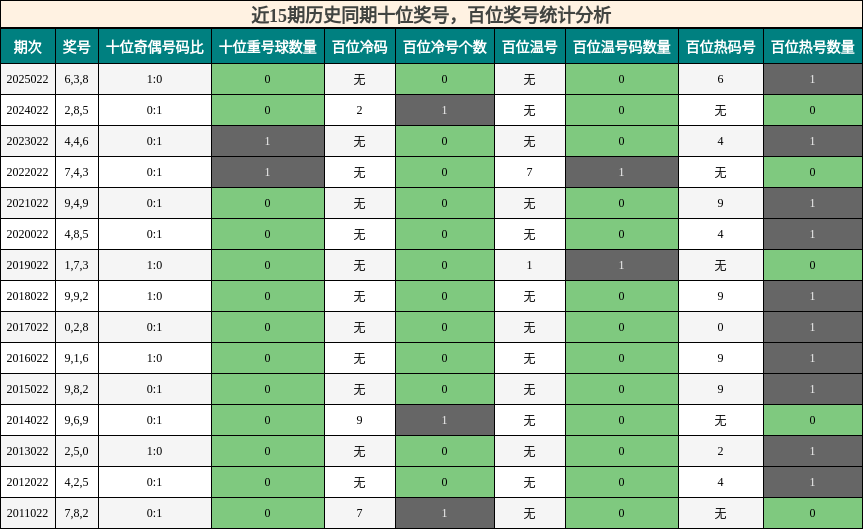 十位奖号分析，百位奖号分析