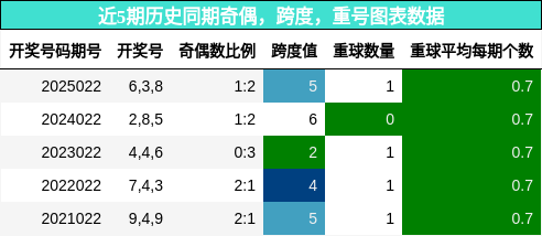 奇偶分析，跨度分析，重号分析