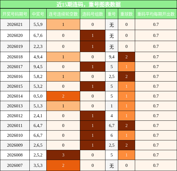 连码分析，重号分析