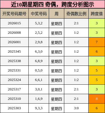 奇偶分析，跨度分析