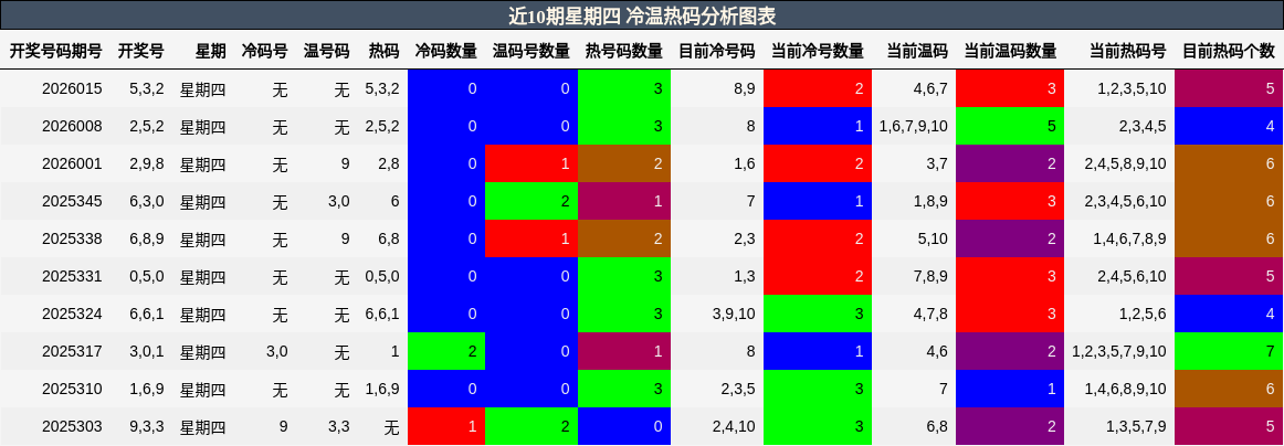 近10期星期四 冷温热码分析图表