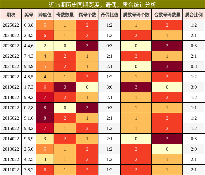 近15期历史同期跨度，奇偶，质合统计分析