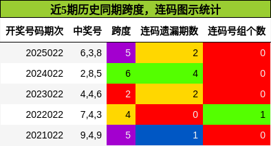 跨度分析，连码分析