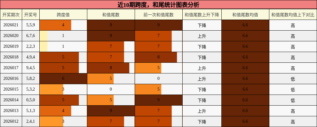 跨度分析，和尾分析
