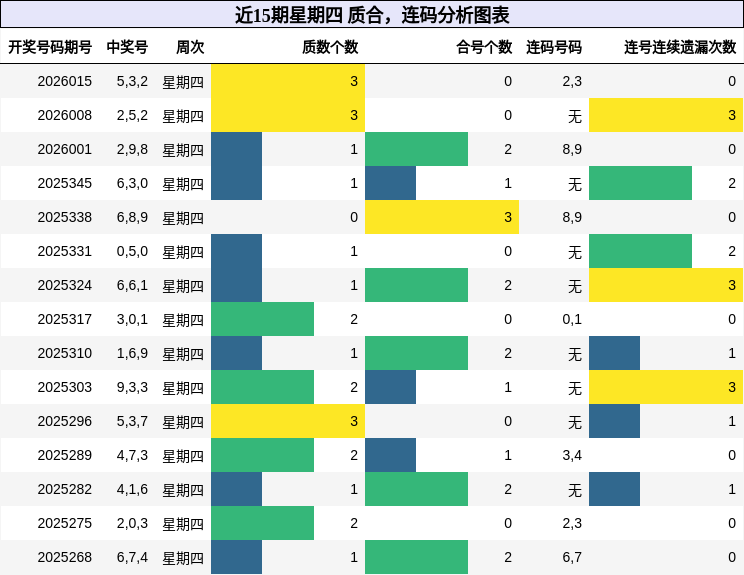 近15期星期四 质合，连码分析图表