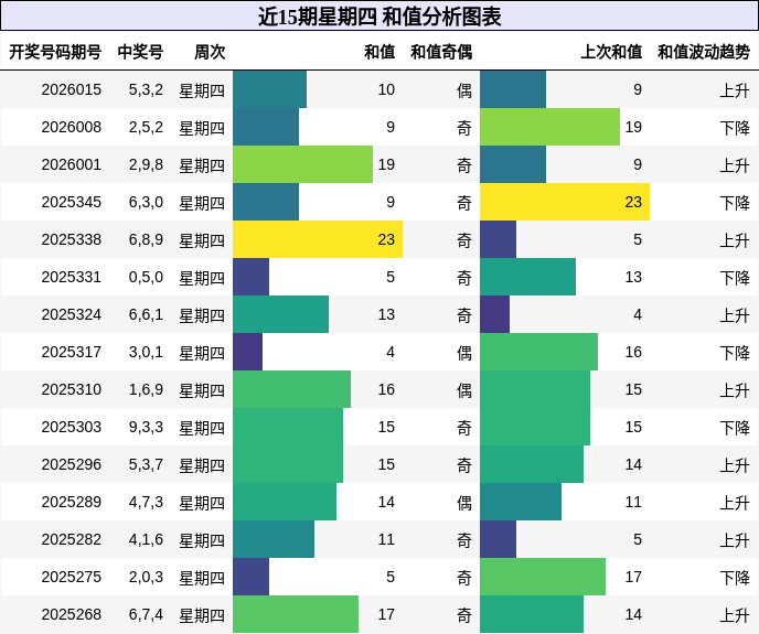 近15期星期四 和值分析图表