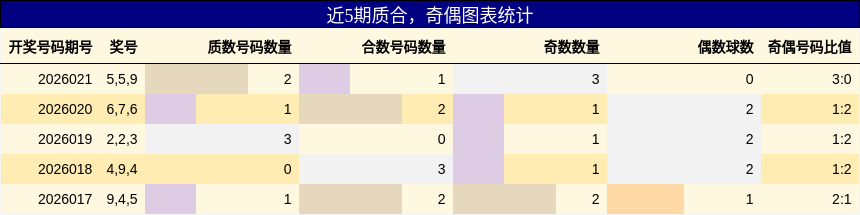近5期质合，奇偶图表统计