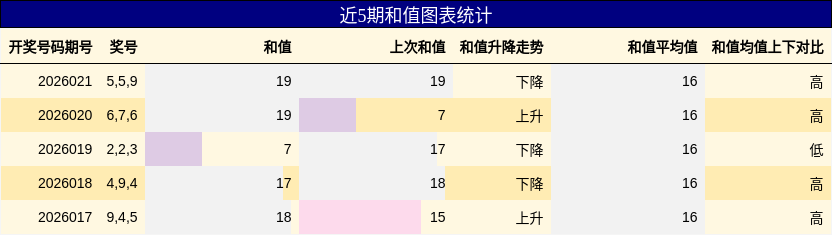 近5期和值图表统计