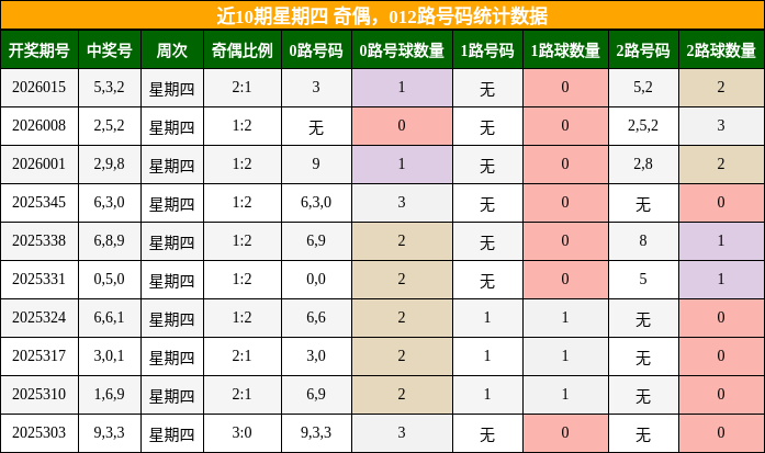 近10期星期四 奇偶，012路号码统计数据