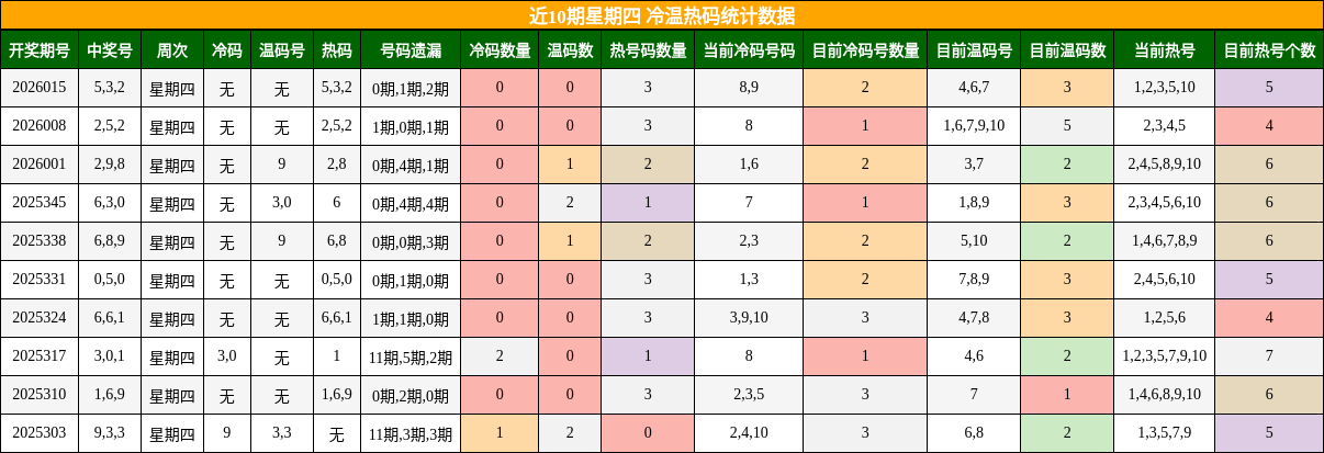 近10期星期四 冷温热码统计数据