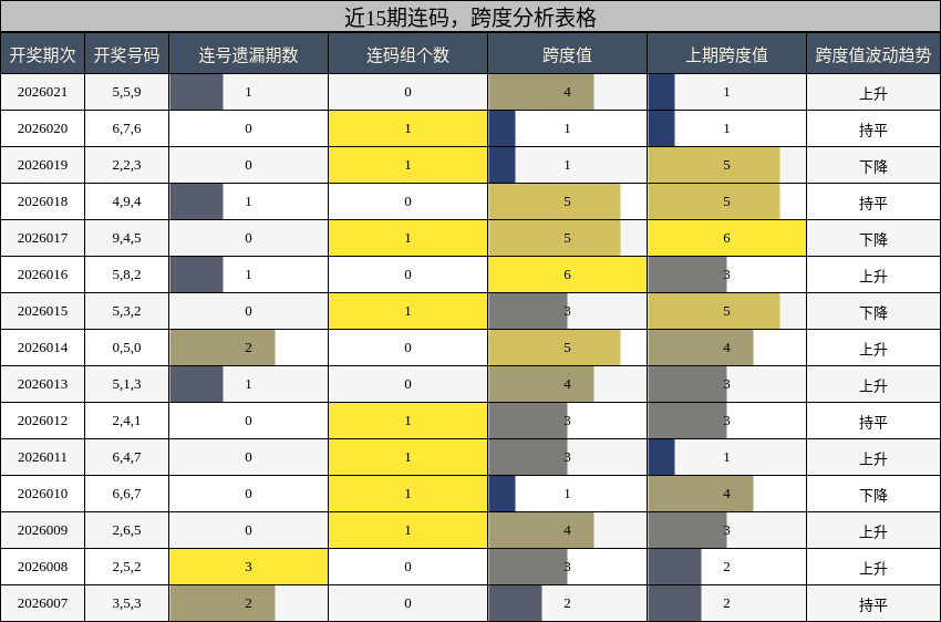 近15期连码，跨度分析表格