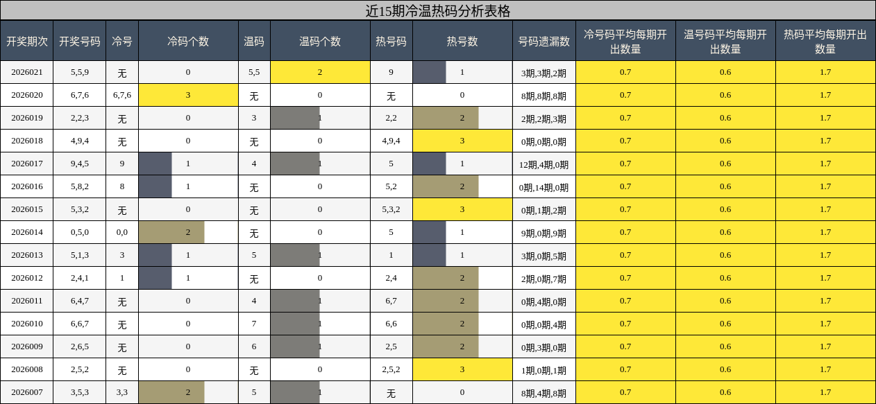 近15期冷温热码分析表格
