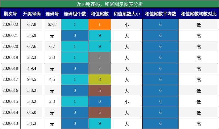 连码分析，和尾分析