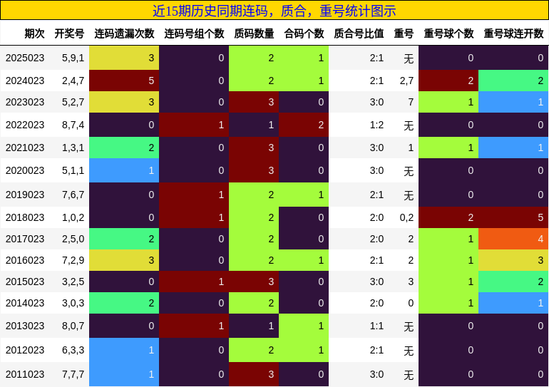 连码分析，质合分析，重号分析