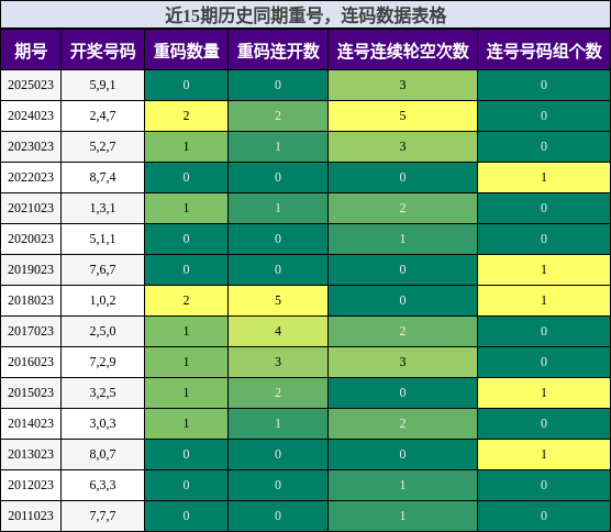 重号分析，连码分析