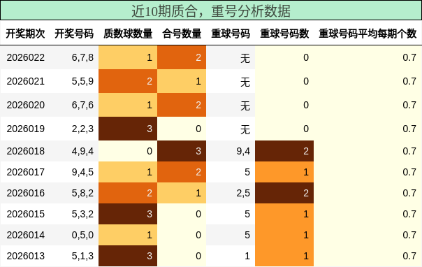质合分析，重号分析
