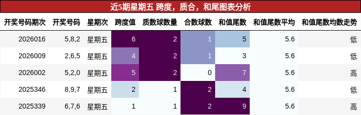 近5期星期五 跨度，质合，和尾图表分析