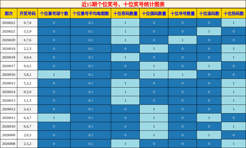 个位奖号分析，十位奖号分析