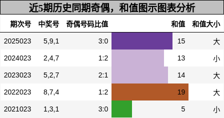 奇偶分析，和值分析