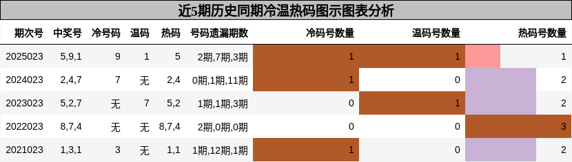 冷温热码分析