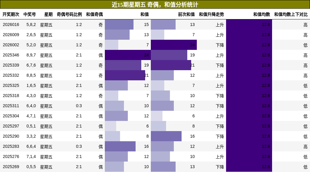 奇偶分析，和值分析