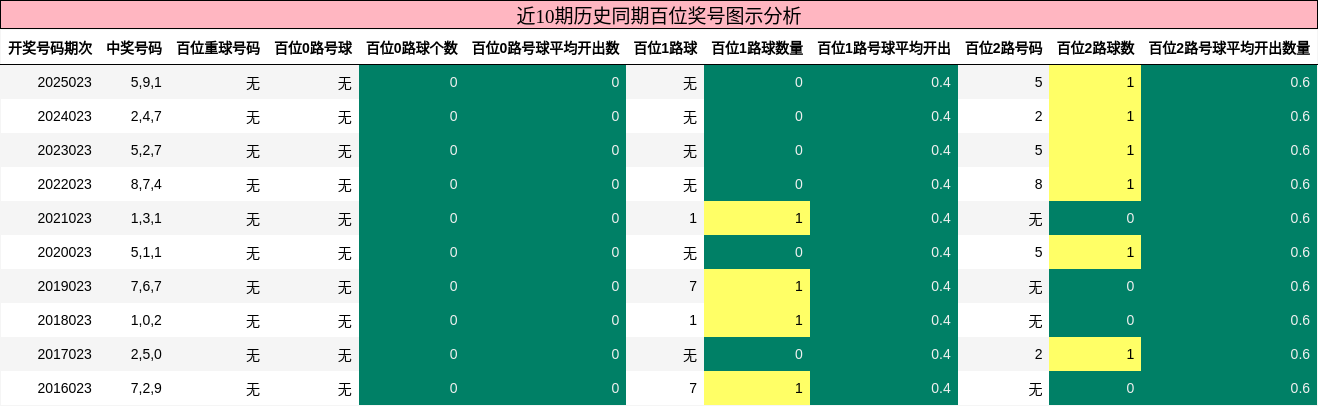 近10期历史同期百位奖号图示分析
