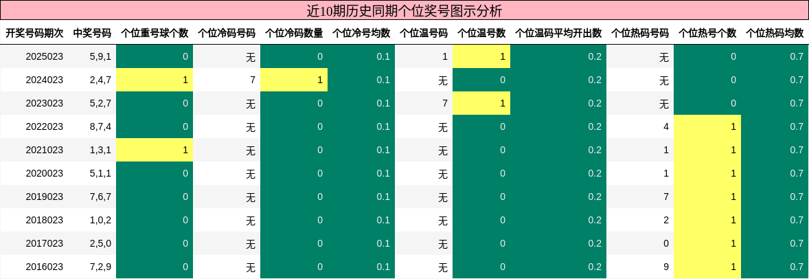 近10期历史同期个位奖号图示分析