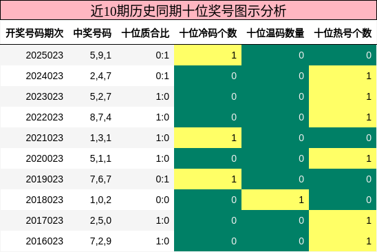 近10期历史同期十位奖号图示分析