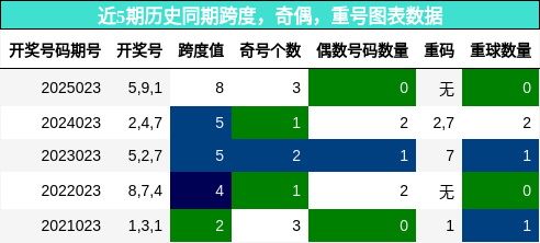 跨度分析，奇偶分析，重号分析