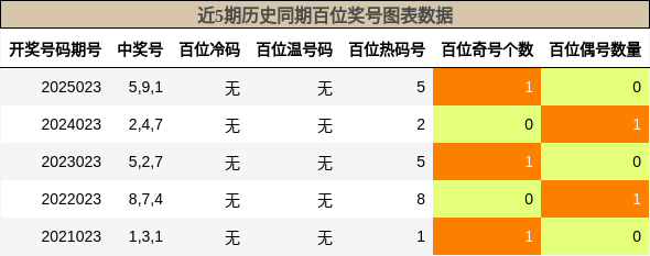 近5期历史同期百位奖号图表数据