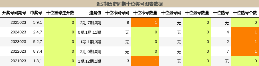近5期历史同期十位奖号图表数据