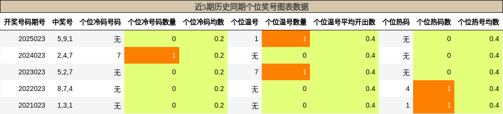 近5期历史同期个位奖号图表数据