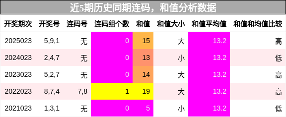 连码分析，和值分析