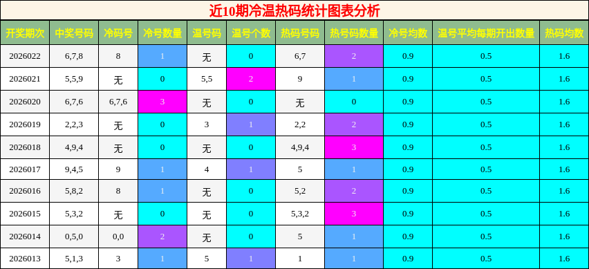 近10期冷温热码统计图表分析