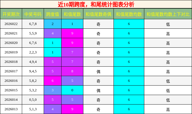 近10期跨度，和尾统计图表分析