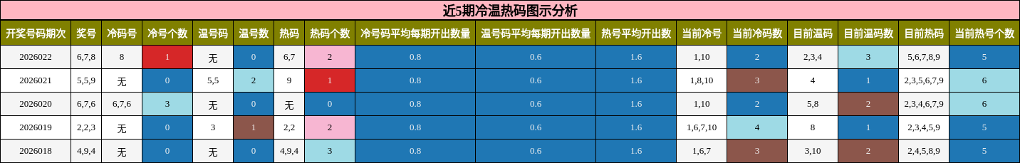 近5期冷温热码图示分析