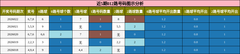 近5期012路号码图示分析