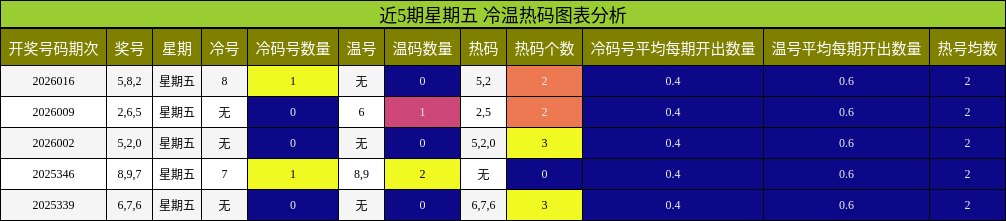 近5期星期五 冷温热码图表分析