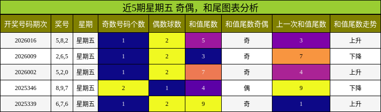近5期星期五 奇偶，和尾图表分析