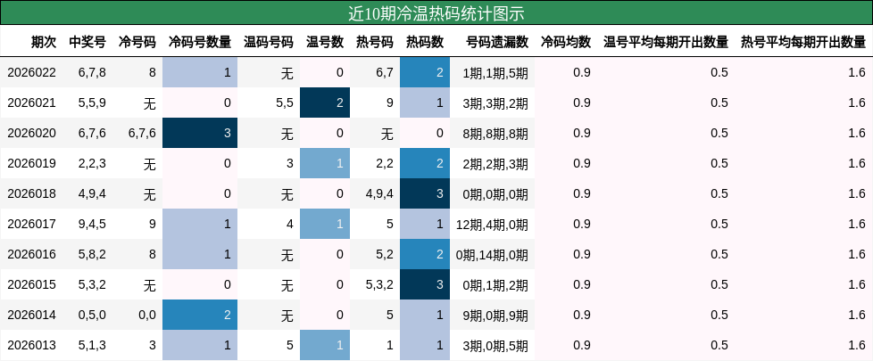 近10期冷温热码统计图示