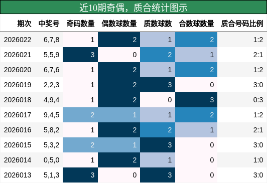 近10期奇偶，质合统计图示