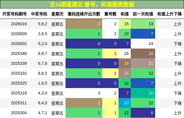 重号分析，和值分析