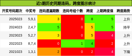 连码分析，跨度分析