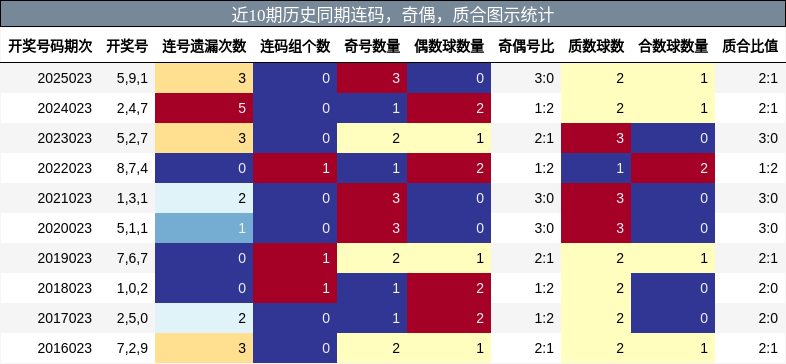 连码分析，奇偶分析，质合分析