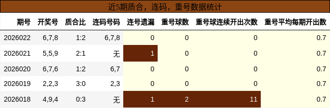 近5期质合，连码，重号数据统计