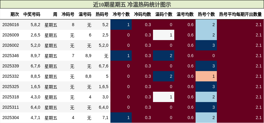 近10期星期五 冷温热码统计图示