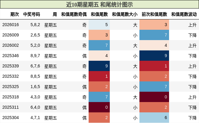 近10期星期五 和尾统计图示