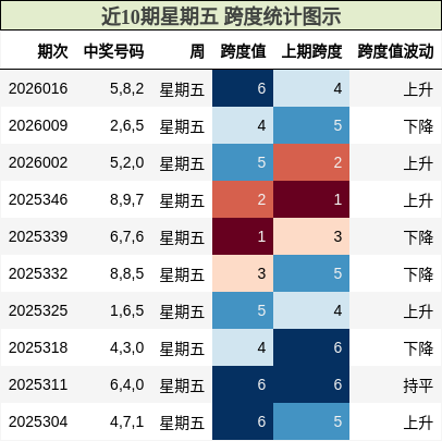 近10期星期五 跨度统计图示