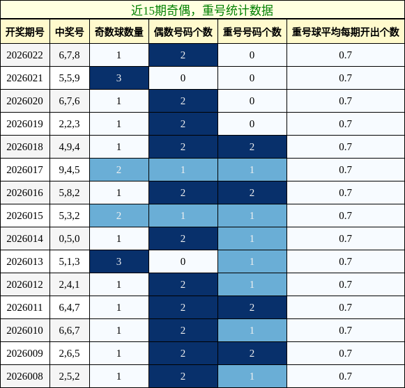 奇偶分析，重号分析