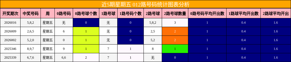 近5期星期五 012路号码统计图表分析